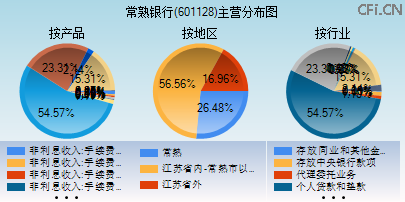601128主营分布图
