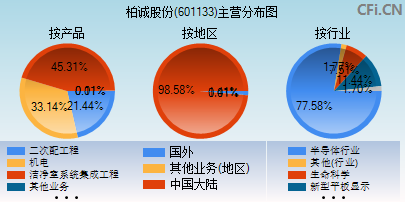 601133主营分布图