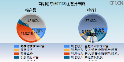 601136主营分布图