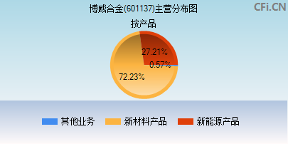 601137主营分布图