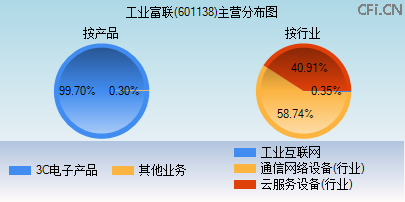 601138主营分布图