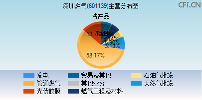 601139主营分布图