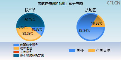 601156主营分布图