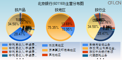 601169主营分布图