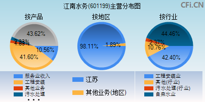 601199主营分布图