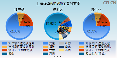 601200主营分布图