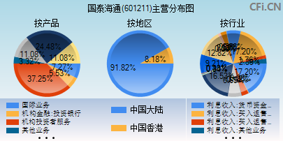 601211主营分布图