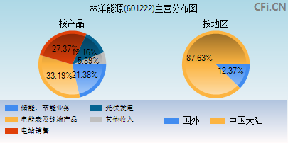 601222主营分布图