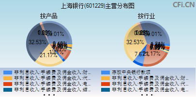 601229主营分布图