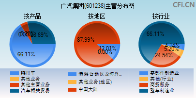 601238主营分布图