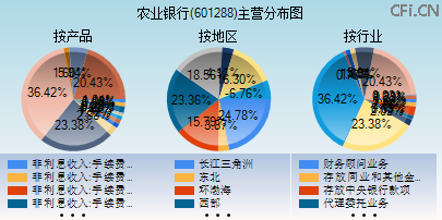 601288主营分布图