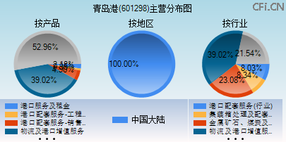601298主营分布图