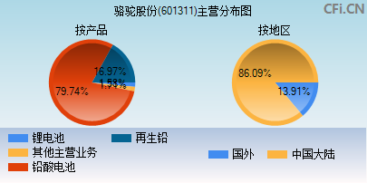 601311主营分布图