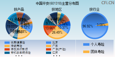 601318主营分布图