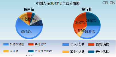 601319主营分布图