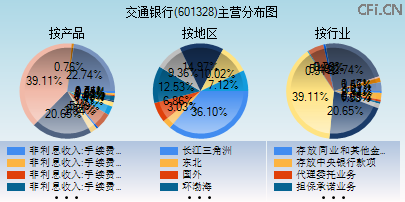601328主营分布图