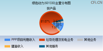 601330主营分布图