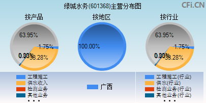 601368主营分布图