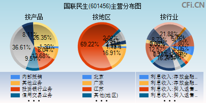 601456主营分布图