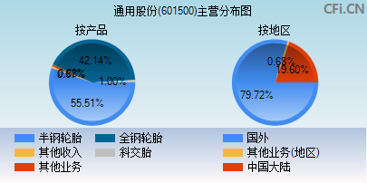 601500主营分布图