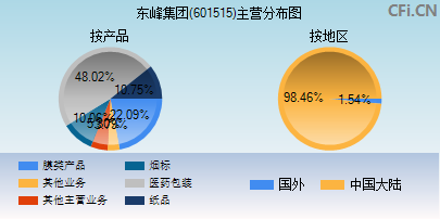 601515主营分布图