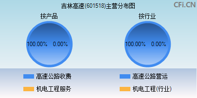 601518主营分布图