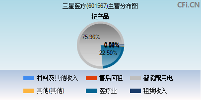 601567主营分布图