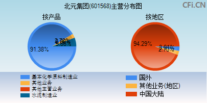 601568主营分布图