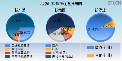 601579主营分布图