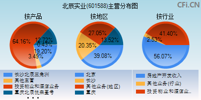 601588主营分布图