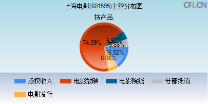 601595主营分布图