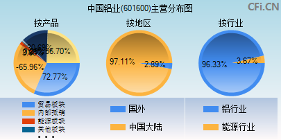 601600主营分布图