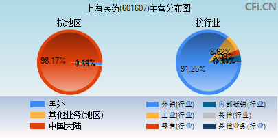 601607主营分布图