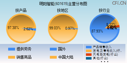 601615主营分布图