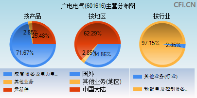 601616主营分布图