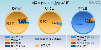 601618主营分布图