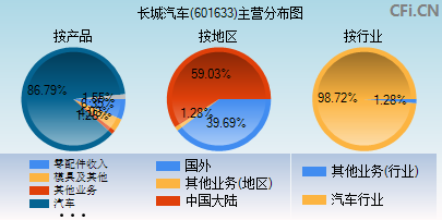 601633主营分布图