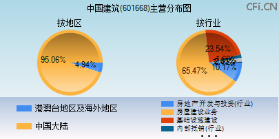 601668主营分布图