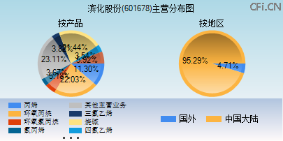 601678主营分布图