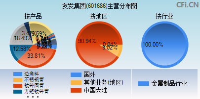 601686主营分布图