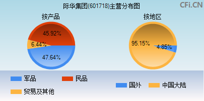 601718主营分布图