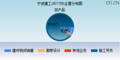 601789主营分布图