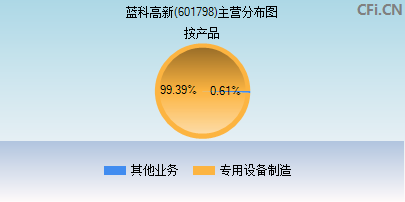 601798主营分布图