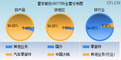 601799主营分布图