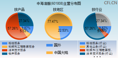 601808主营分布图