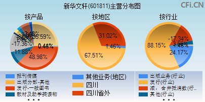 601811主营分布图