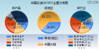 601857主营分布图