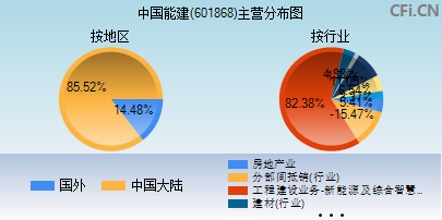 601868主营分布图