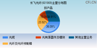 601869主营分布图