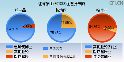 601886主营分布图